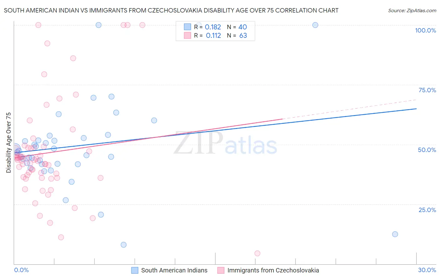 South American Indian vs Immigrants from Czechoslovakia Disability Age Over 75