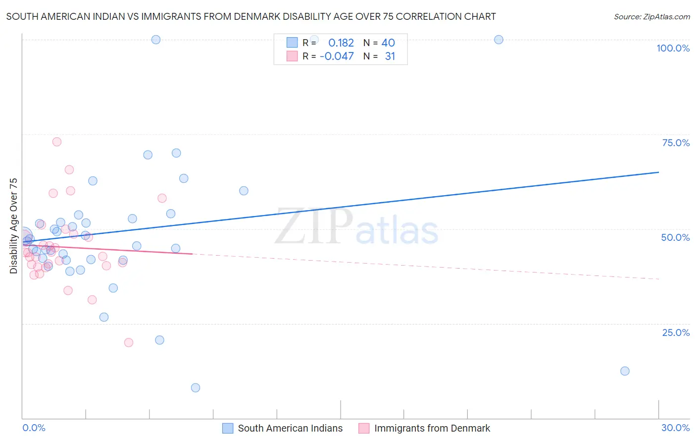 South American Indian vs Immigrants from Denmark Disability Age Over 75