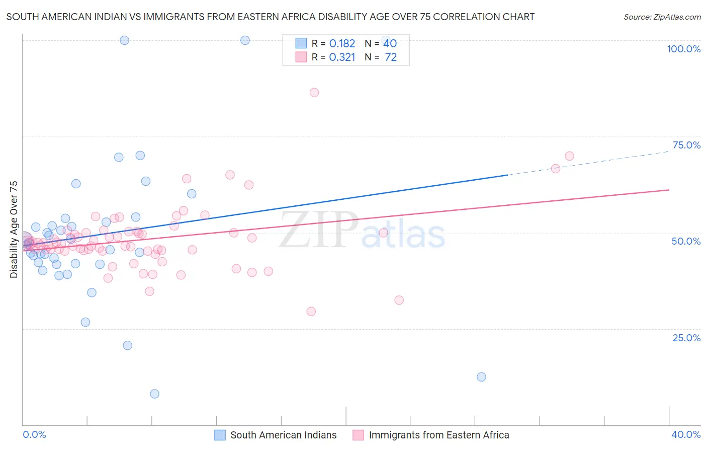 South American Indian vs Immigrants from Eastern Africa Disability Age Over 75