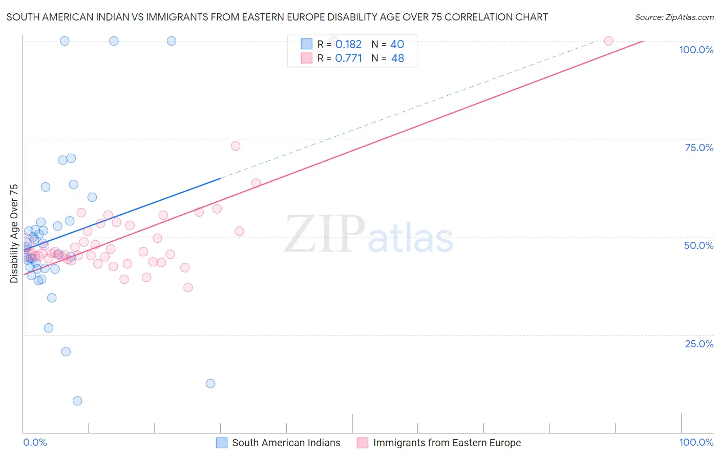 South American Indian vs Immigrants from Eastern Europe Disability Age Over 75