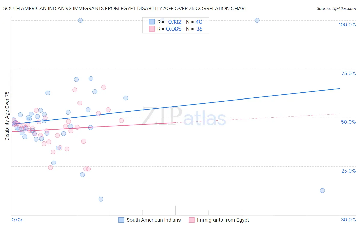 South American Indian vs Immigrants from Egypt Disability Age Over 75