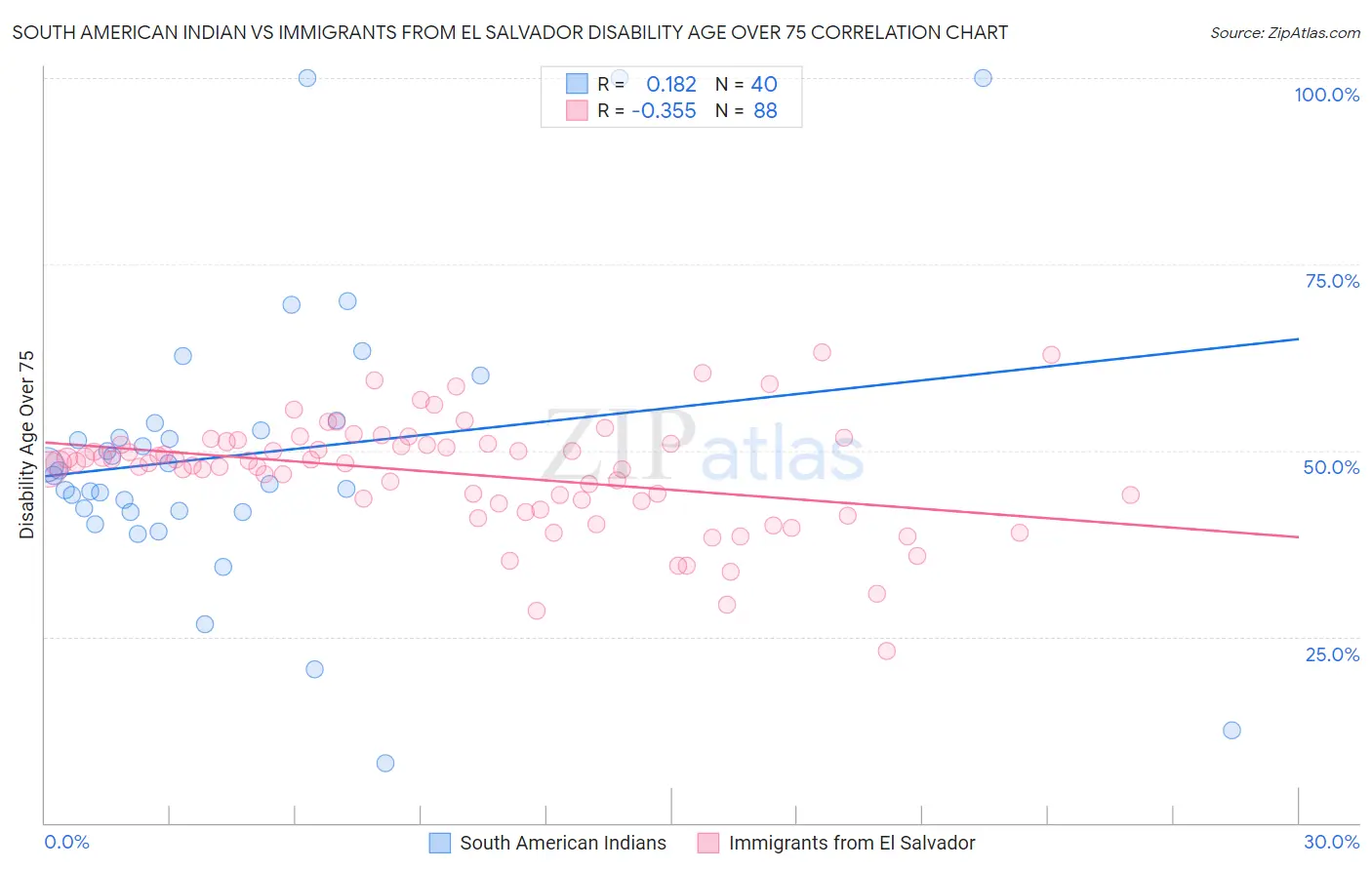 South American Indian vs Immigrants from El Salvador Disability Age Over 75