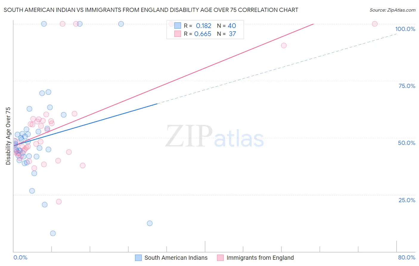 South American Indian vs Immigrants from England Disability Age Over 75