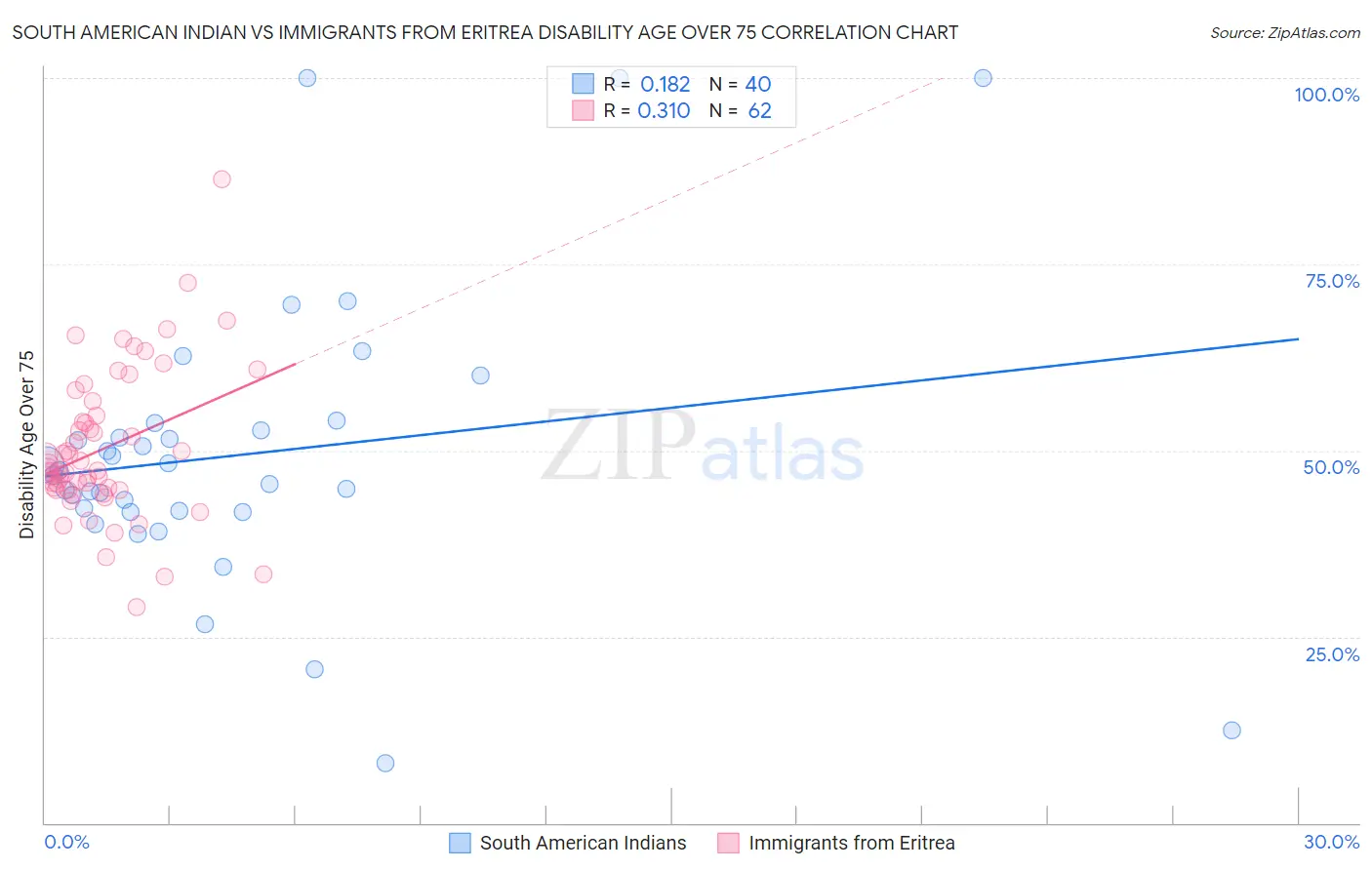 South American Indian vs Immigrants from Eritrea Disability Age Over 75