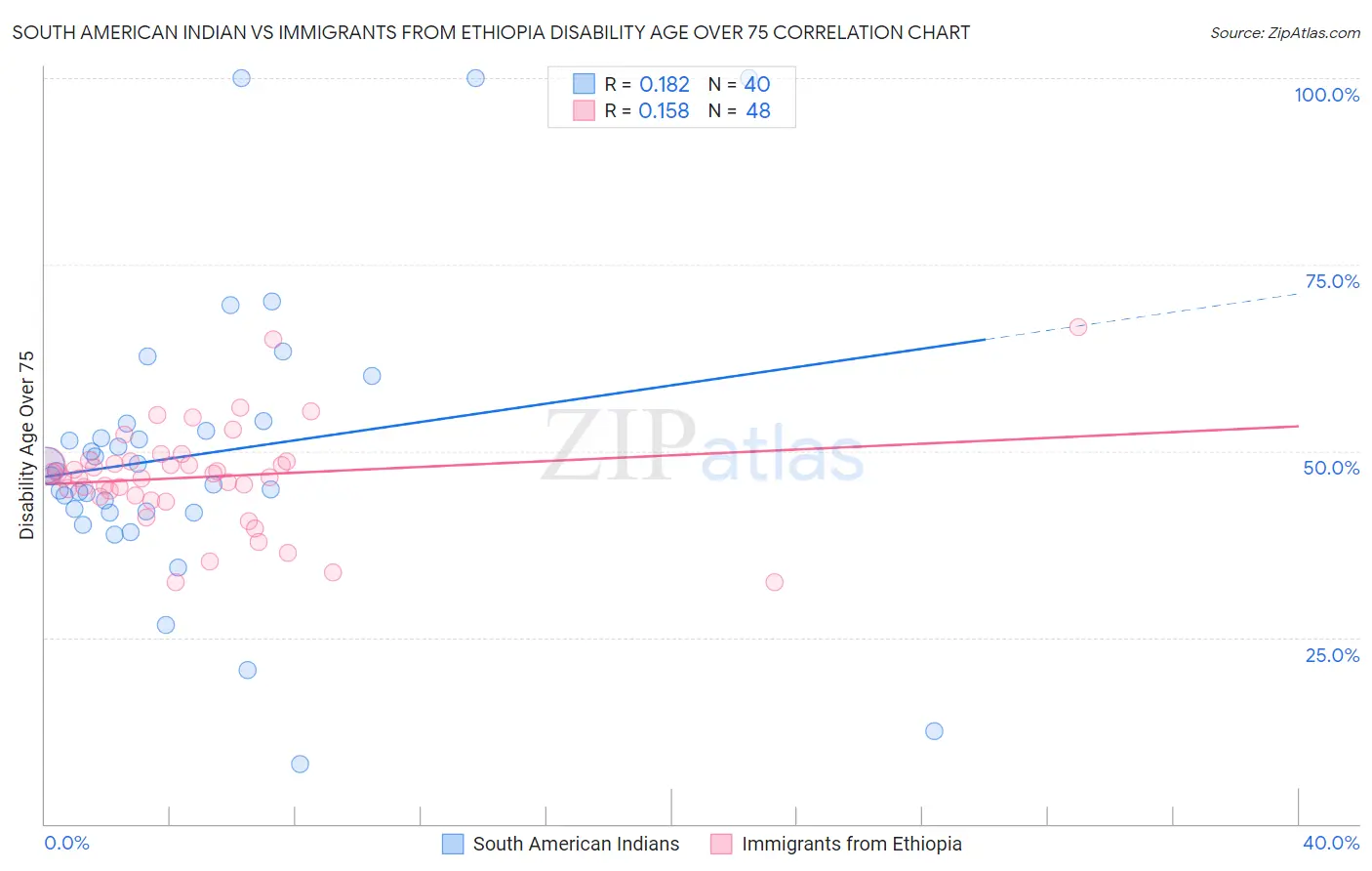 South American Indian vs Immigrants from Ethiopia Disability Age Over 75