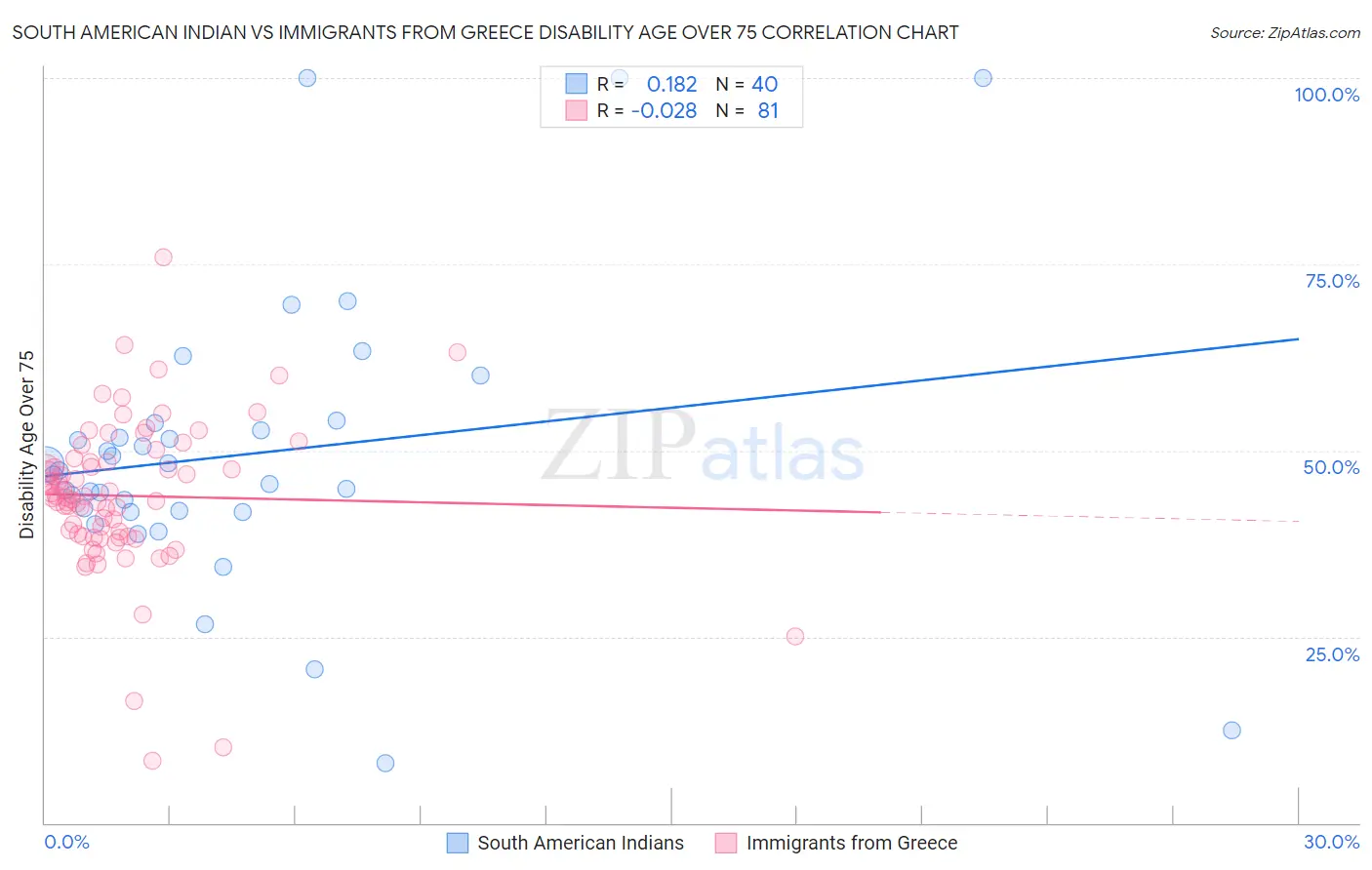 South American Indian vs Immigrants from Greece Disability Age Over 75