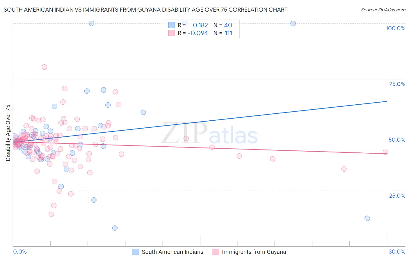 South American Indian vs Immigrants from Guyana Disability Age Over 75