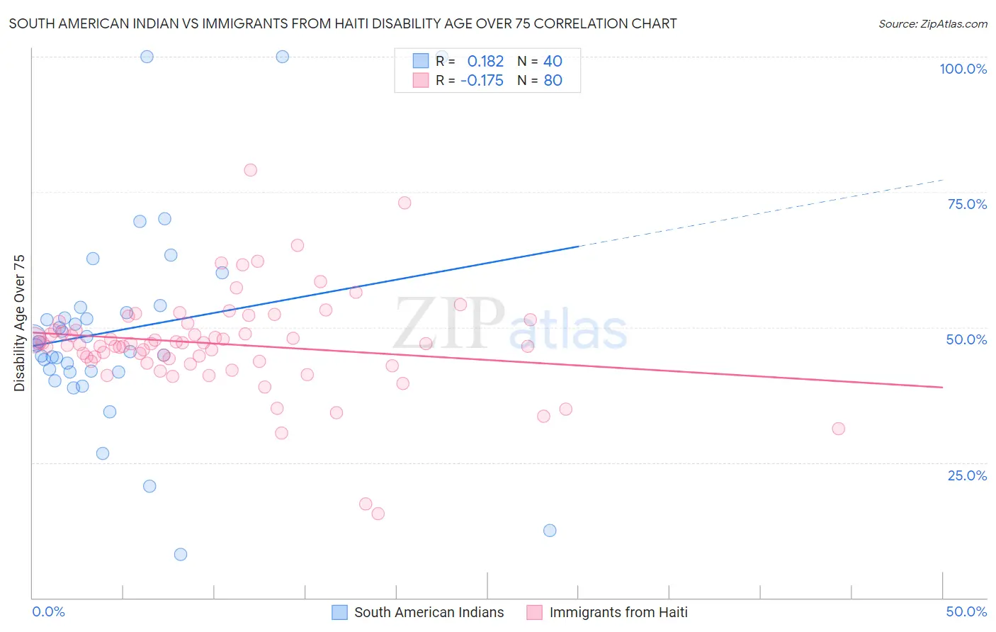 South American Indian vs Immigrants from Haiti Disability Age Over 75