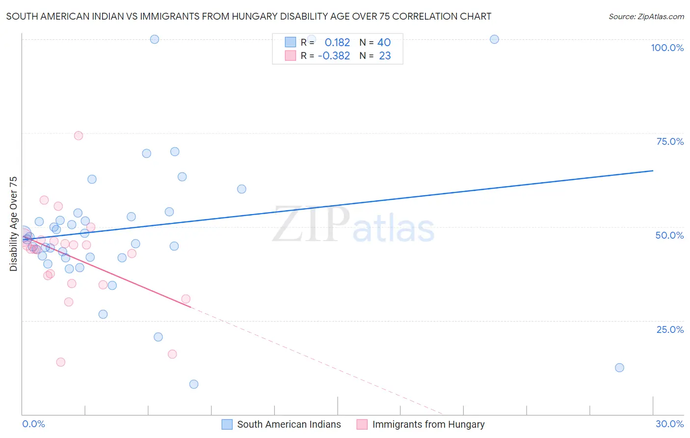 South American Indian vs Immigrants from Hungary Disability Age Over 75