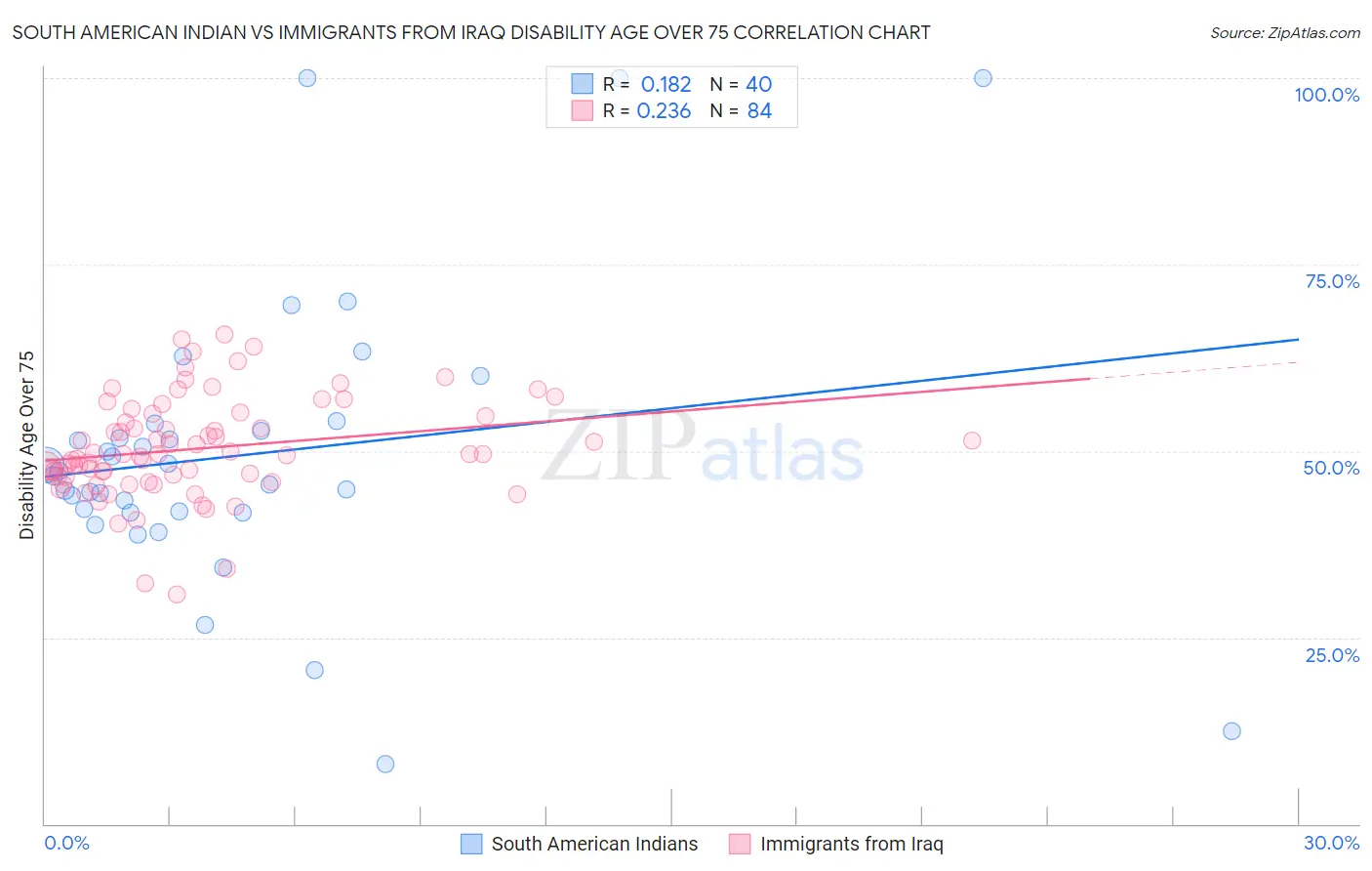 South American Indian vs Immigrants from Iraq Disability Age Over 75