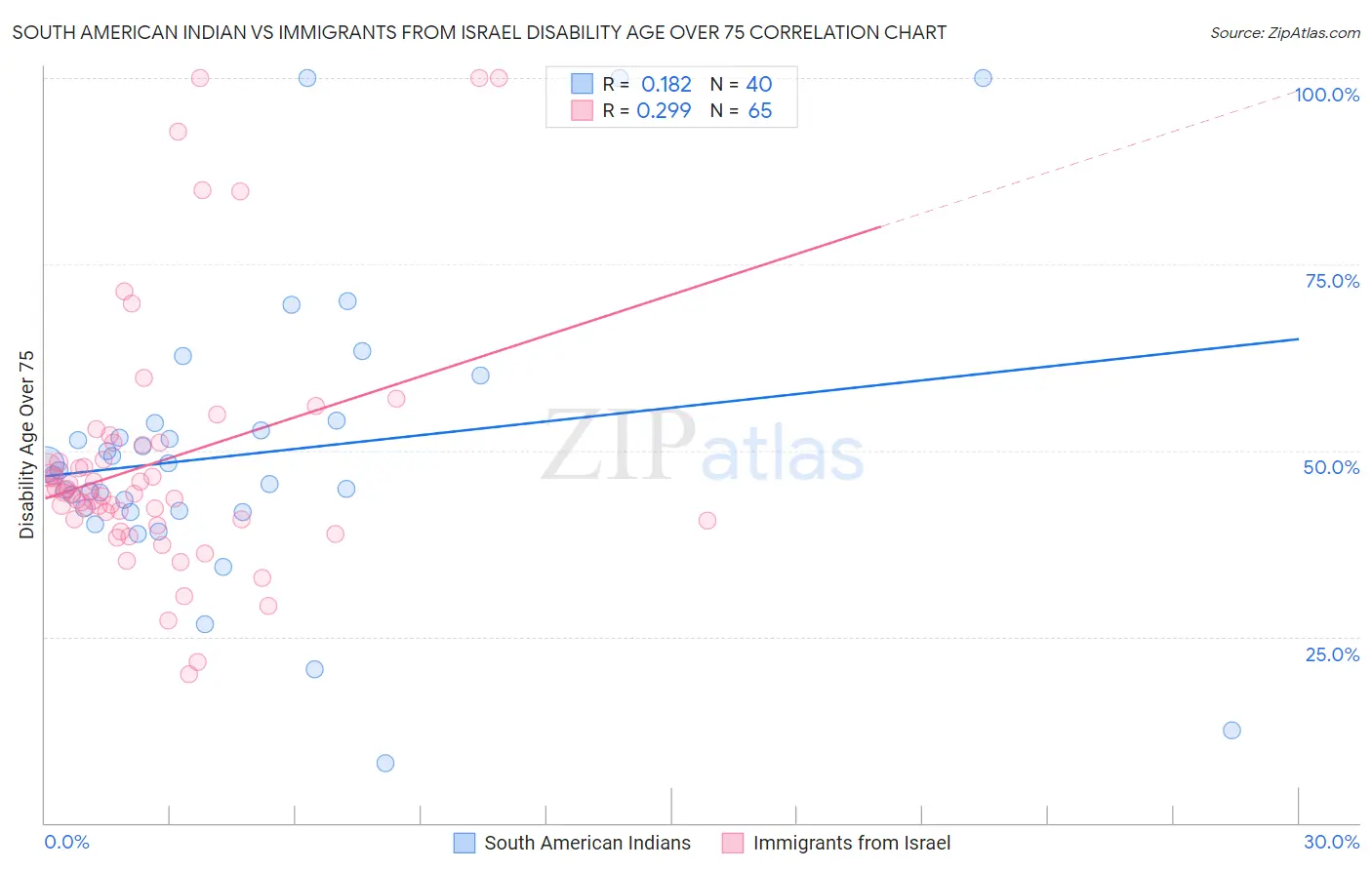 South American Indian vs Immigrants from Israel Disability Age Over 75