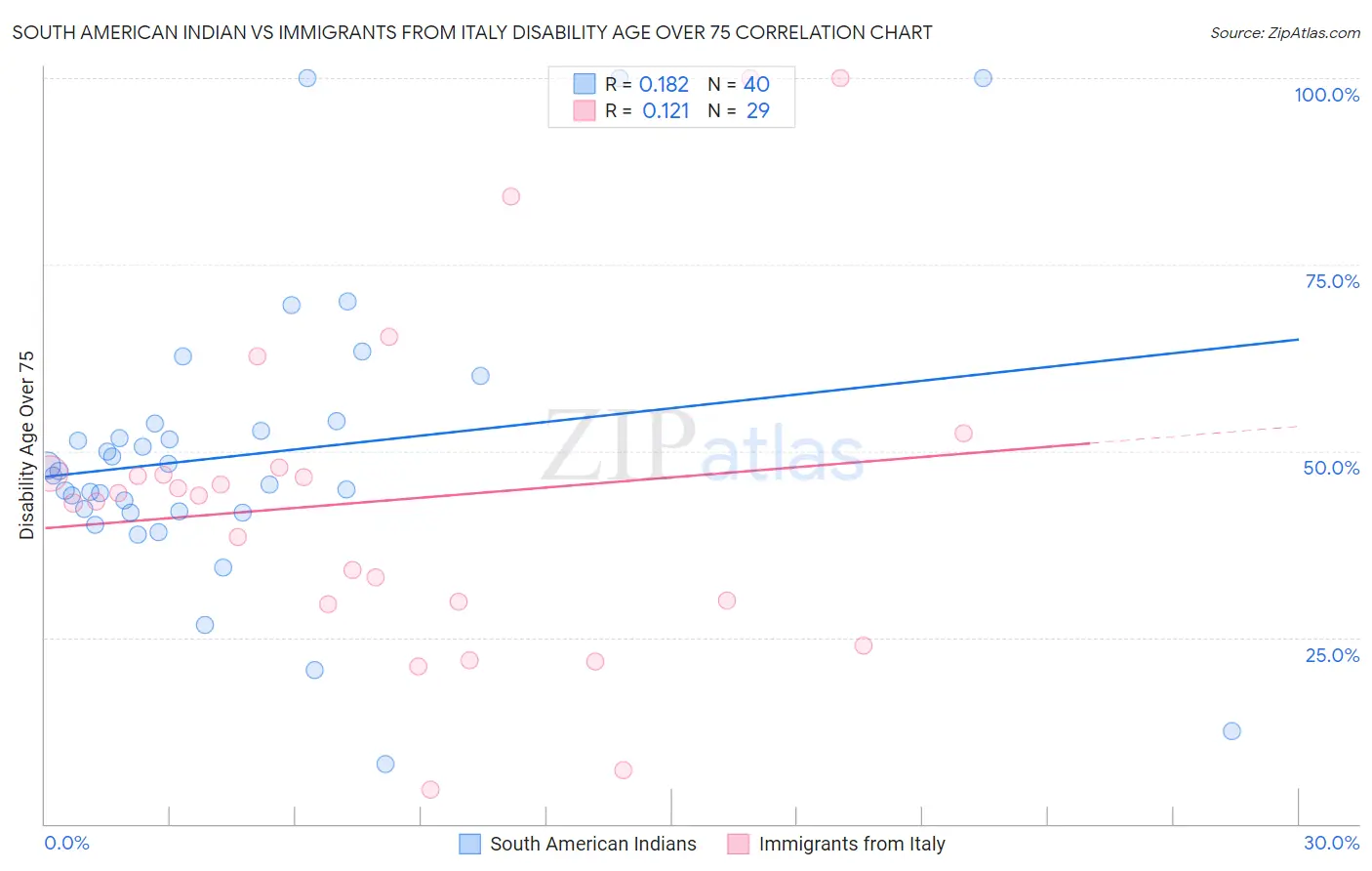 South American Indian vs Immigrants from Italy Disability Age Over 75