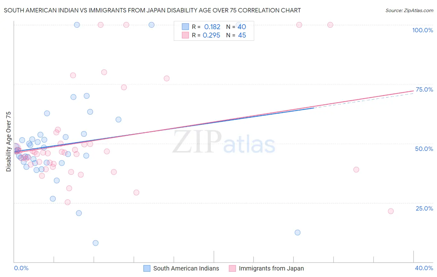 South American Indian vs Immigrants from Japan Disability Age Over 75