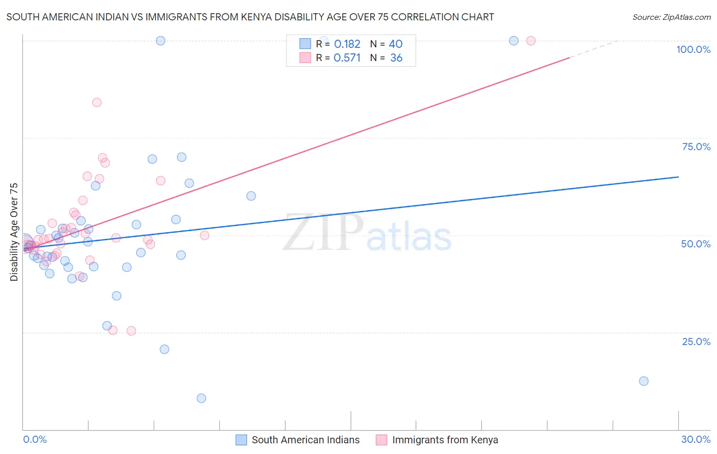 South American Indian vs Immigrants from Kenya Disability Age Over 75