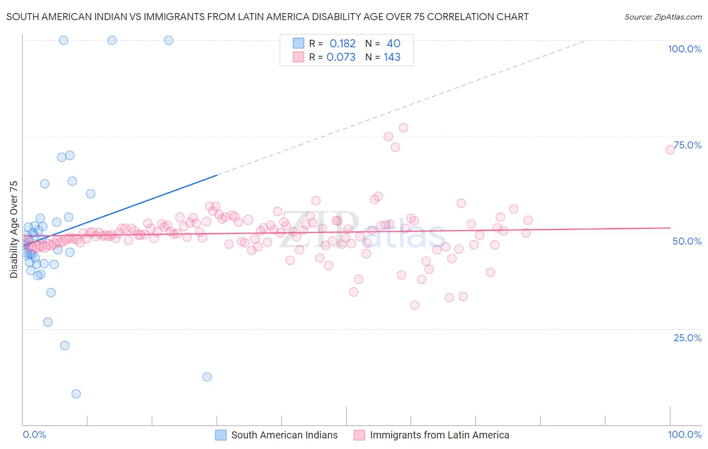 South American Indian vs Immigrants from Latin America Disability Age Over 75