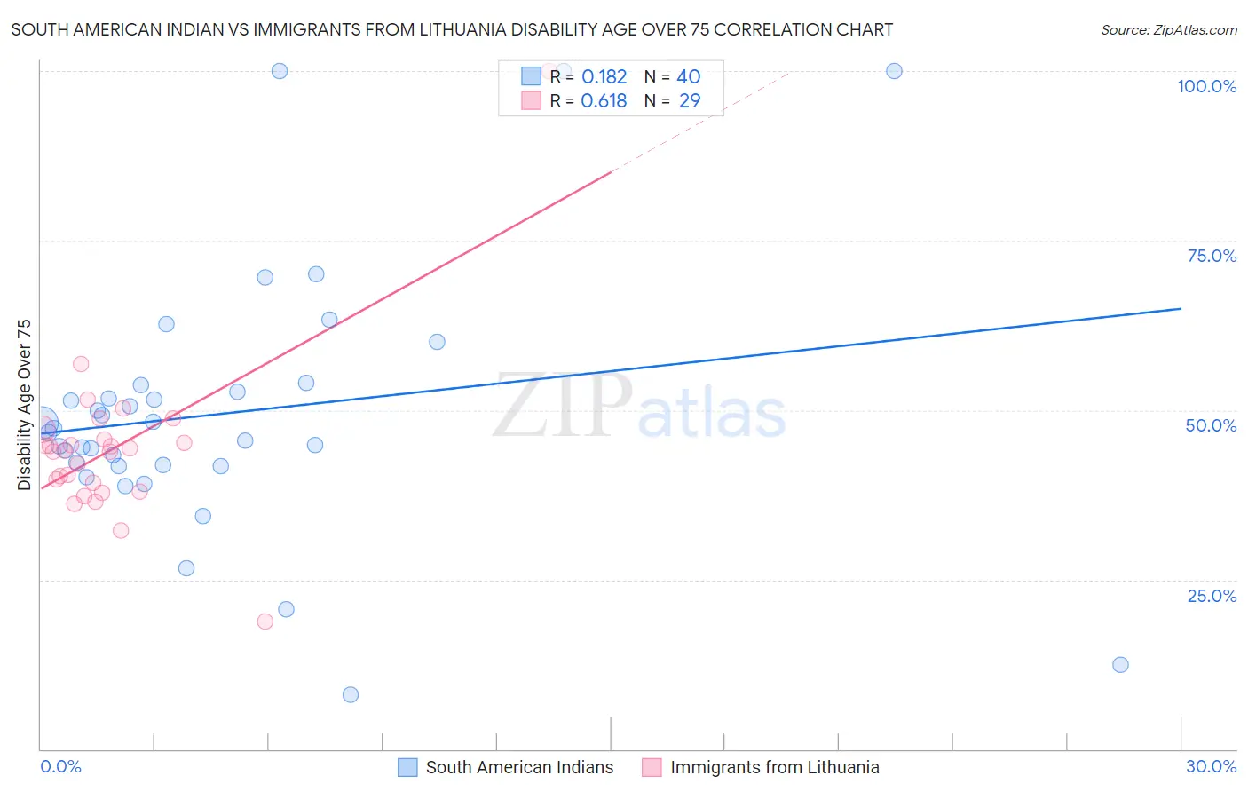 South American Indian vs Immigrants from Lithuania Disability Age Over 75