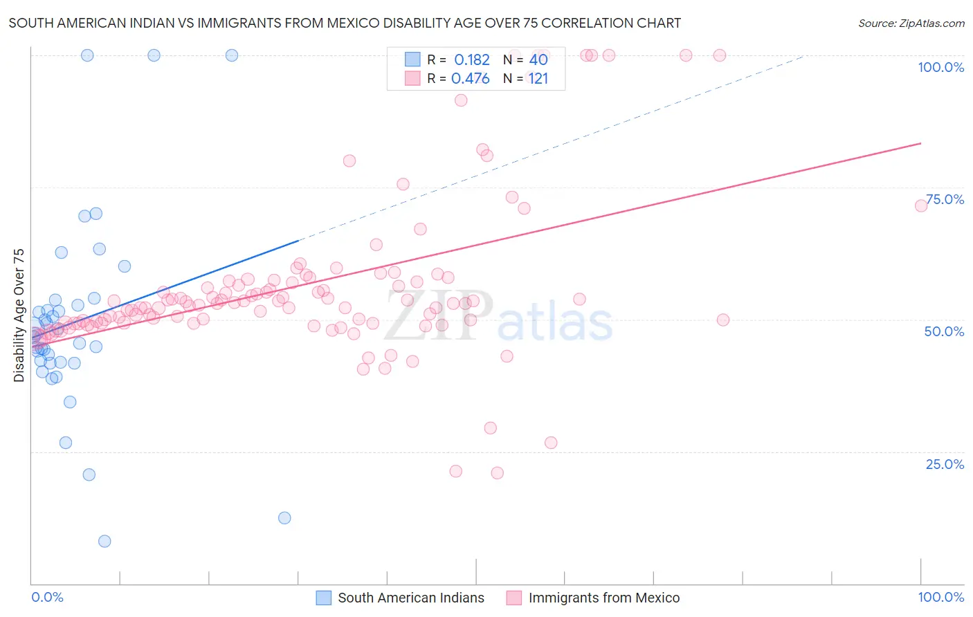 South American Indian vs Immigrants from Mexico Disability Age Over 75