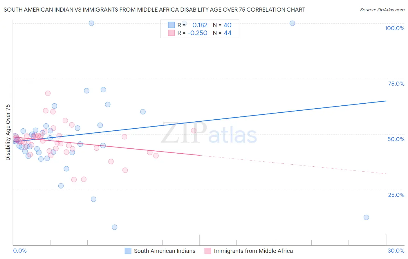 South American Indian vs Immigrants from Middle Africa Disability Age Over 75