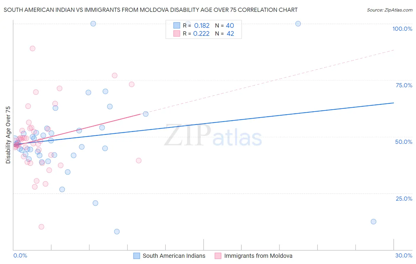 South American Indian vs Immigrants from Moldova Disability Age Over 75