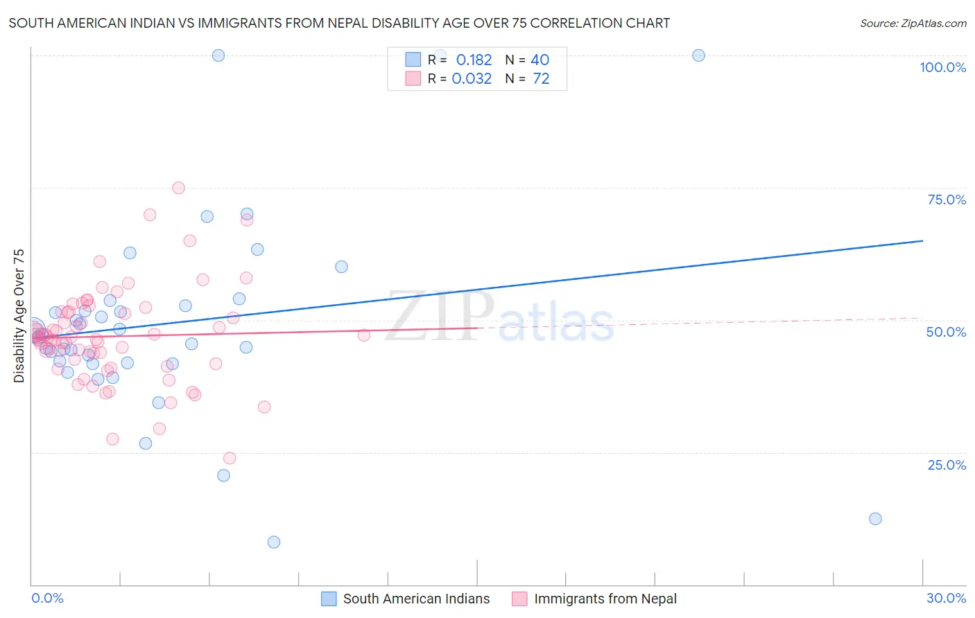 South American Indian vs Immigrants from Nepal Disability Age Over 75