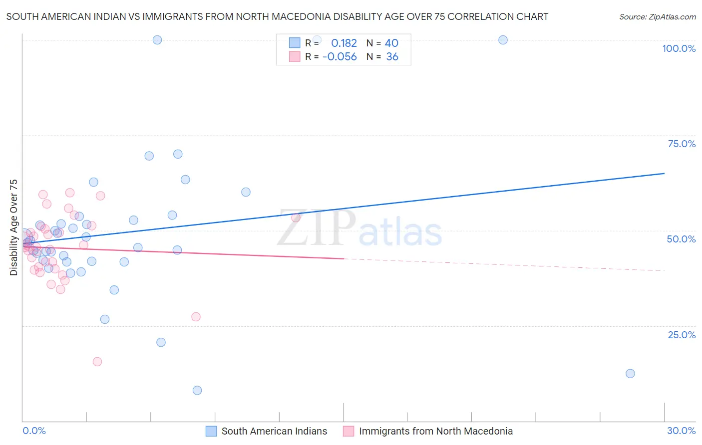 South American Indian vs Immigrants from North Macedonia Disability Age Over 75