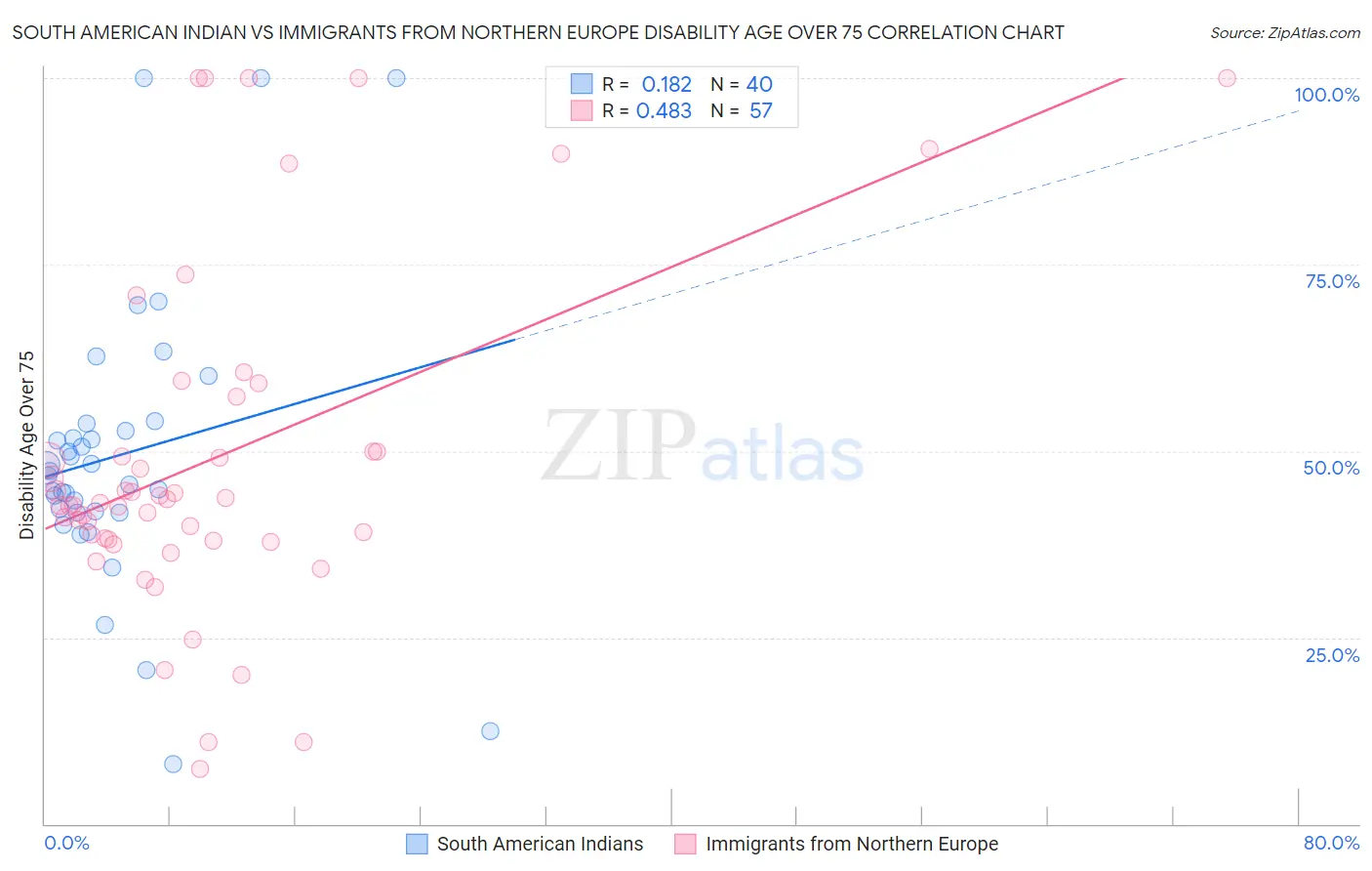 South American Indian vs Immigrants from Northern Europe Disability Age Over 75