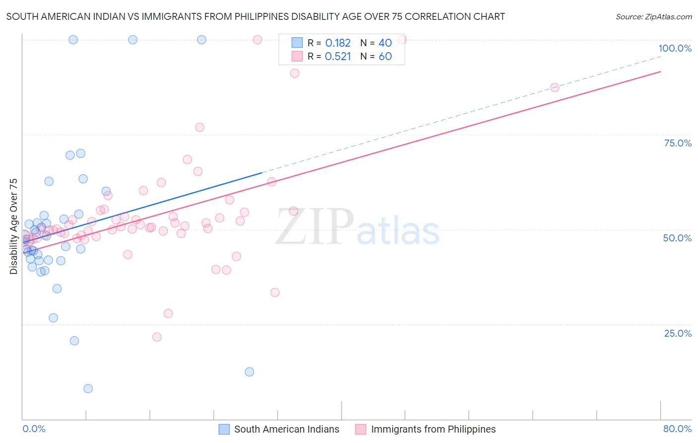 South American Indian vs Immigrants from Philippines Disability Age Over 75