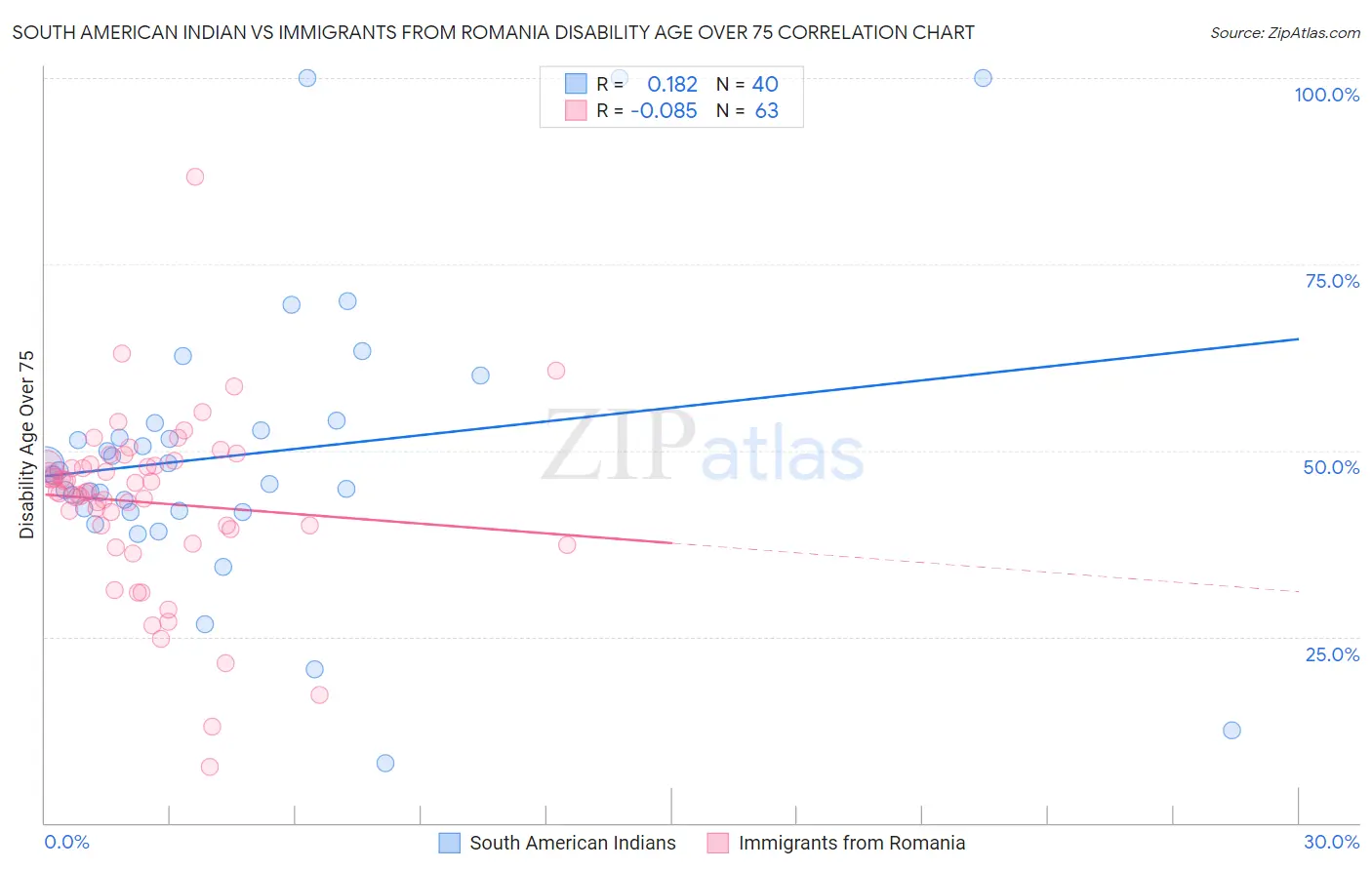 South American Indian vs Immigrants from Romania Disability Age Over 75