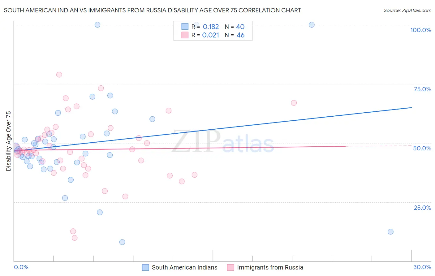 South American Indian vs Immigrants from Russia Disability Age Over 75