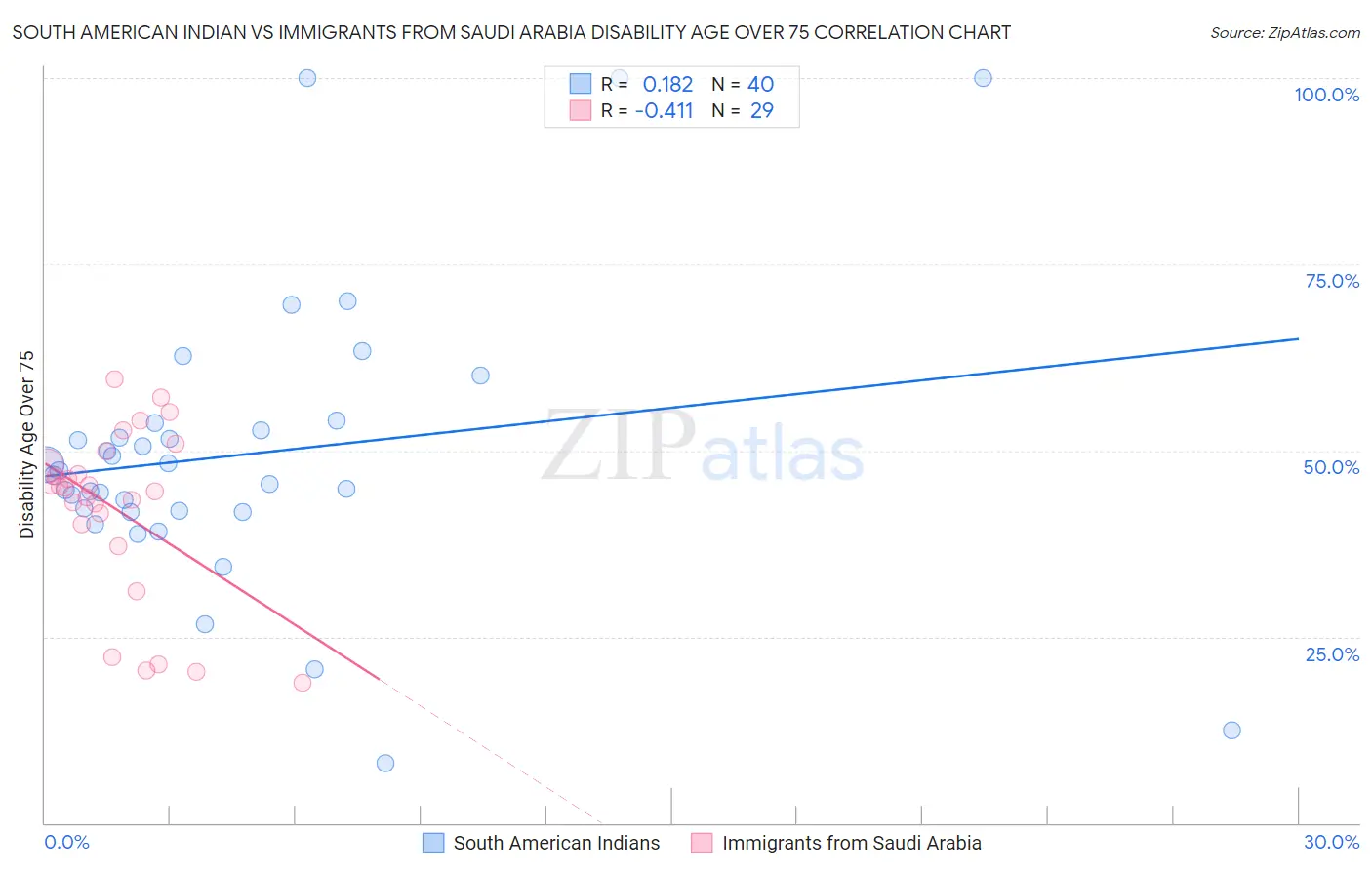 South American Indian vs Immigrants from Saudi Arabia Disability Age Over 75