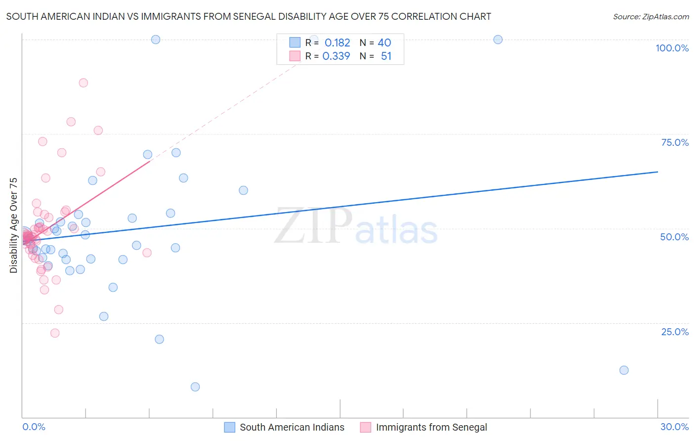 South American Indian vs Immigrants from Senegal Disability Age Over 75