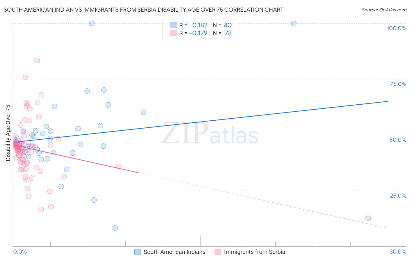 South American Indian vs Immigrants from Serbia Disability Age Over 75