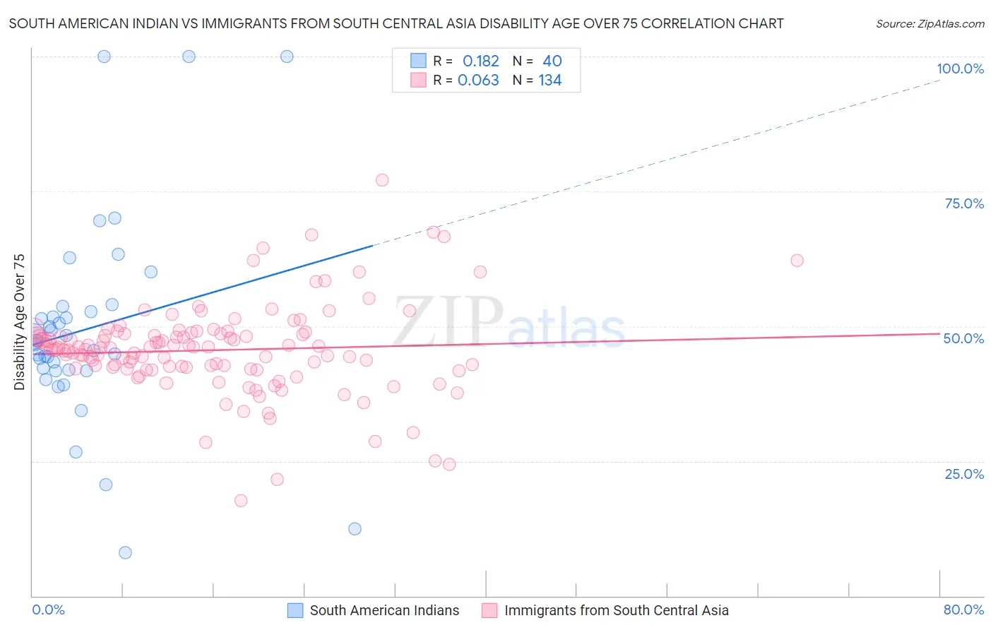 South American Indian vs Immigrants from South Central Asia Disability Age Over 75