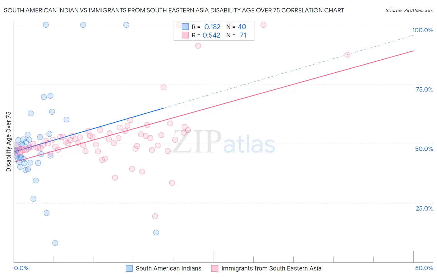 South American Indian vs Immigrants from South Eastern Asia Disability Age Over 75