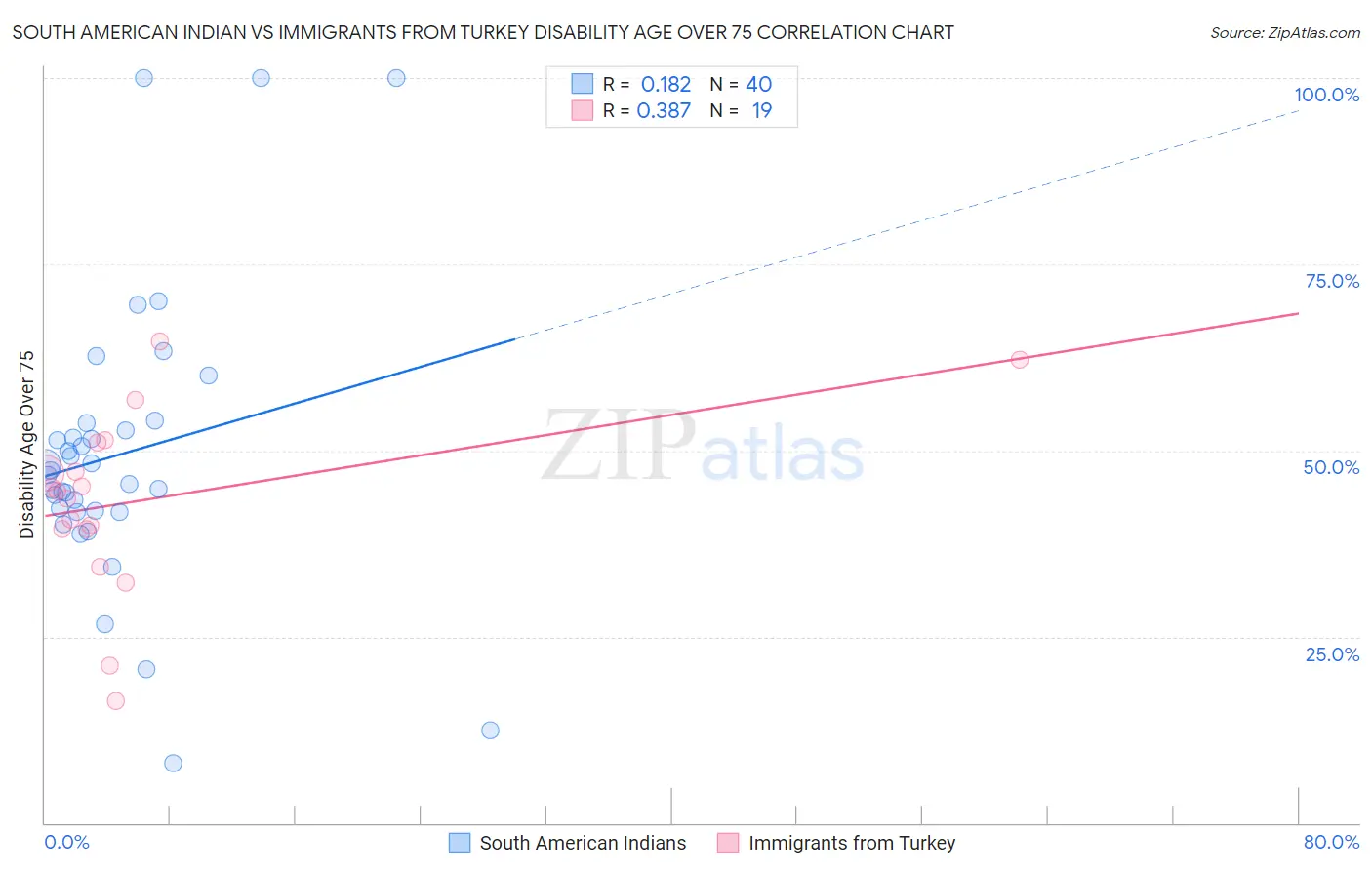 South American Indian vs Immigrants from Turkey Disability Age Over 75