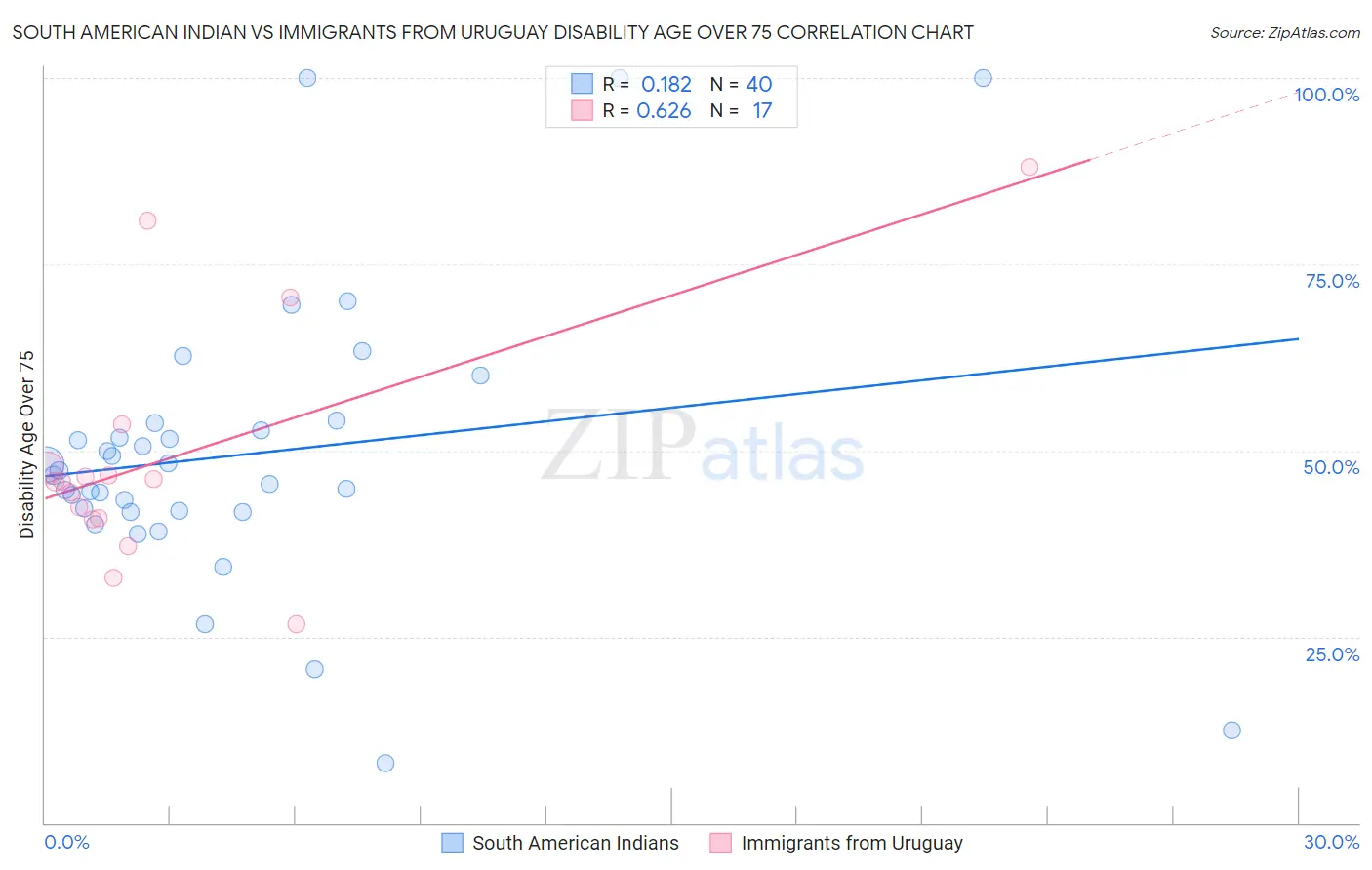 South American Indian vs Immigrants from Uruguay Disability Age Over 75