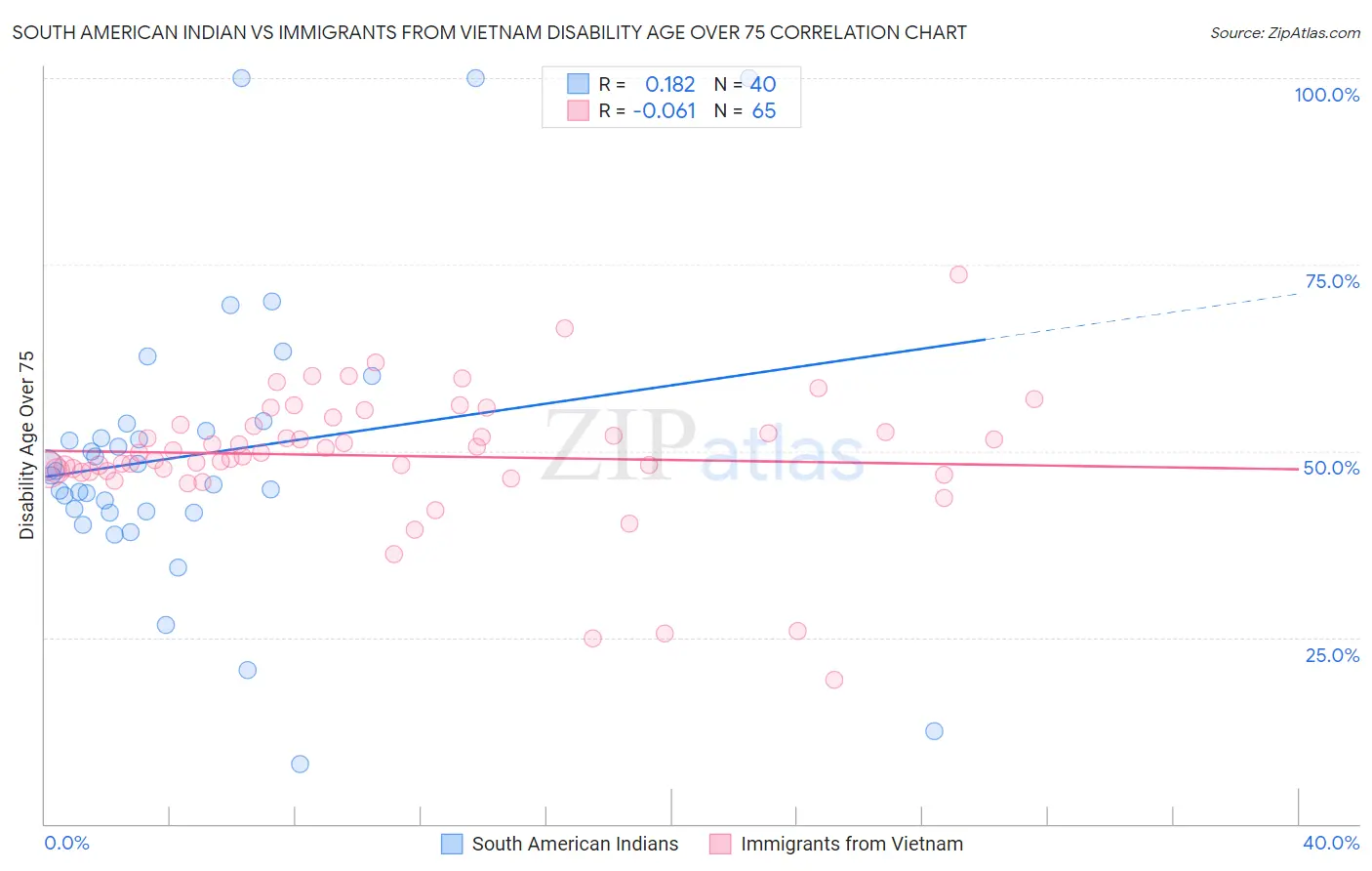 South American Indian vs Immigrants from Vietnam Disability Age Over 75