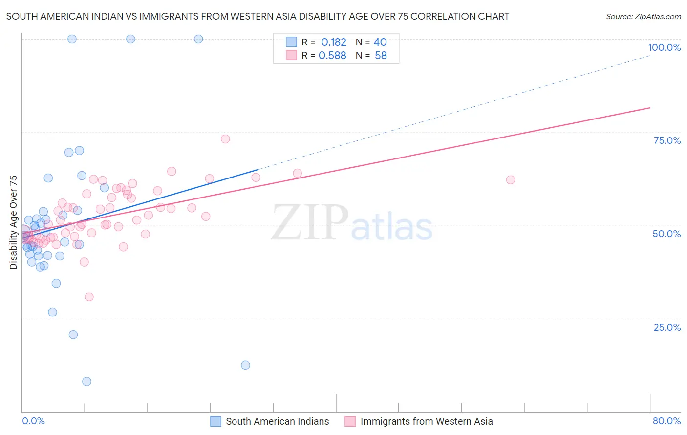 South American Indian vs Immigrants from Western Asia Disability Age Over 75