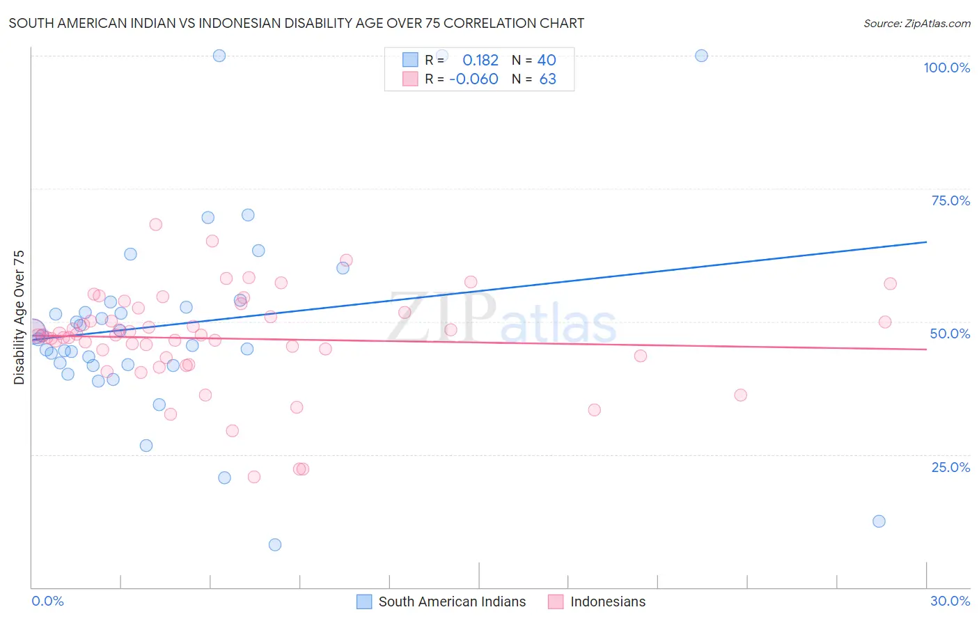 South American Indian vs Indonesian Disability Age Over 75