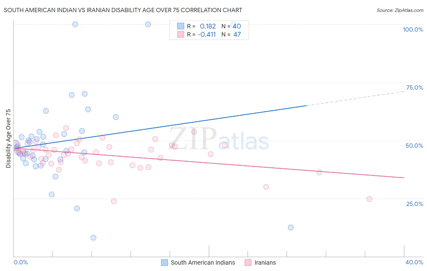 South American Indian vs Iranian Disability Age Over 75