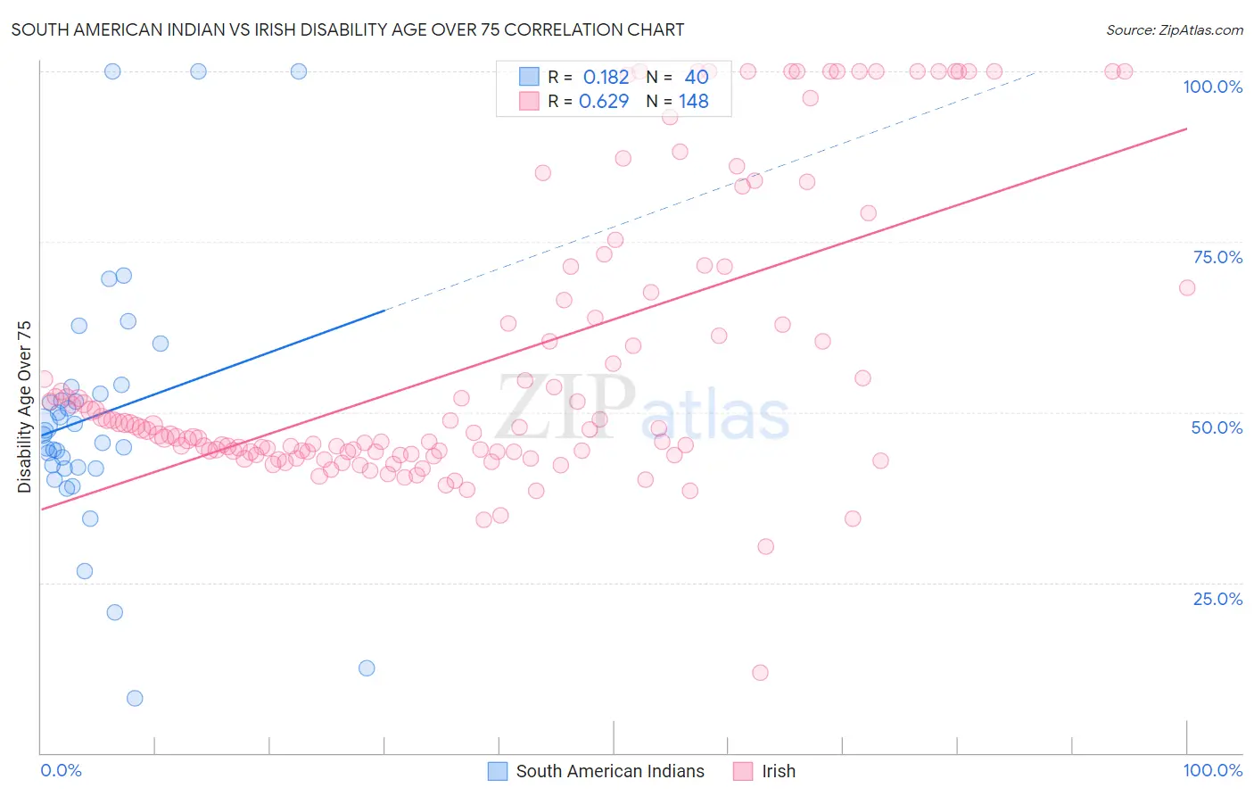 South American Indian vs Irish Disability Age Over 75