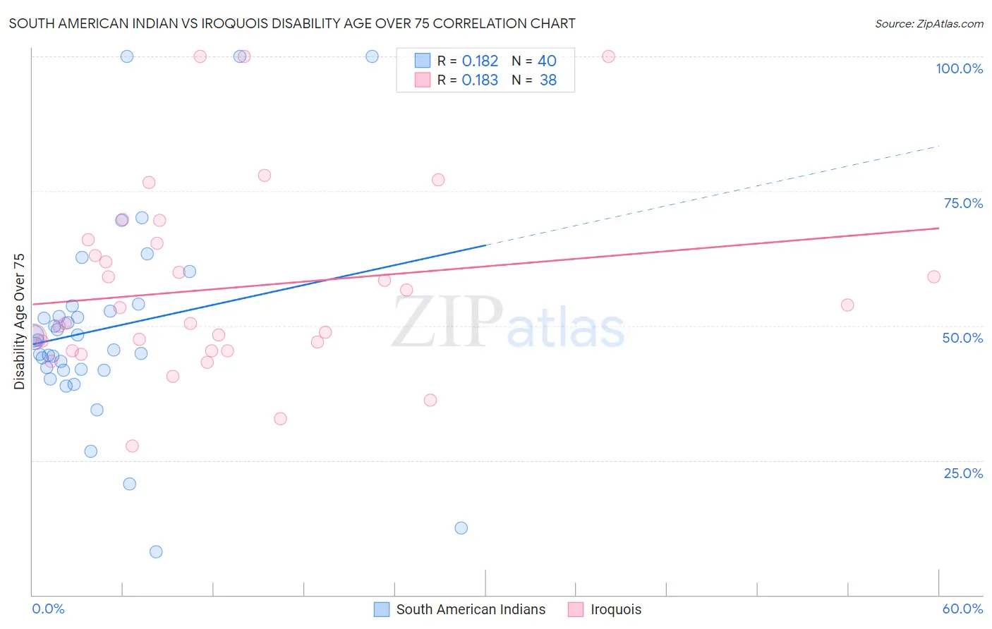 South American Indian vs Iroquois Disability Age Over 75