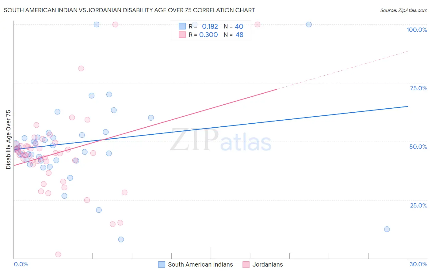 South American Indian vs Jordanian Disability Age Over 75