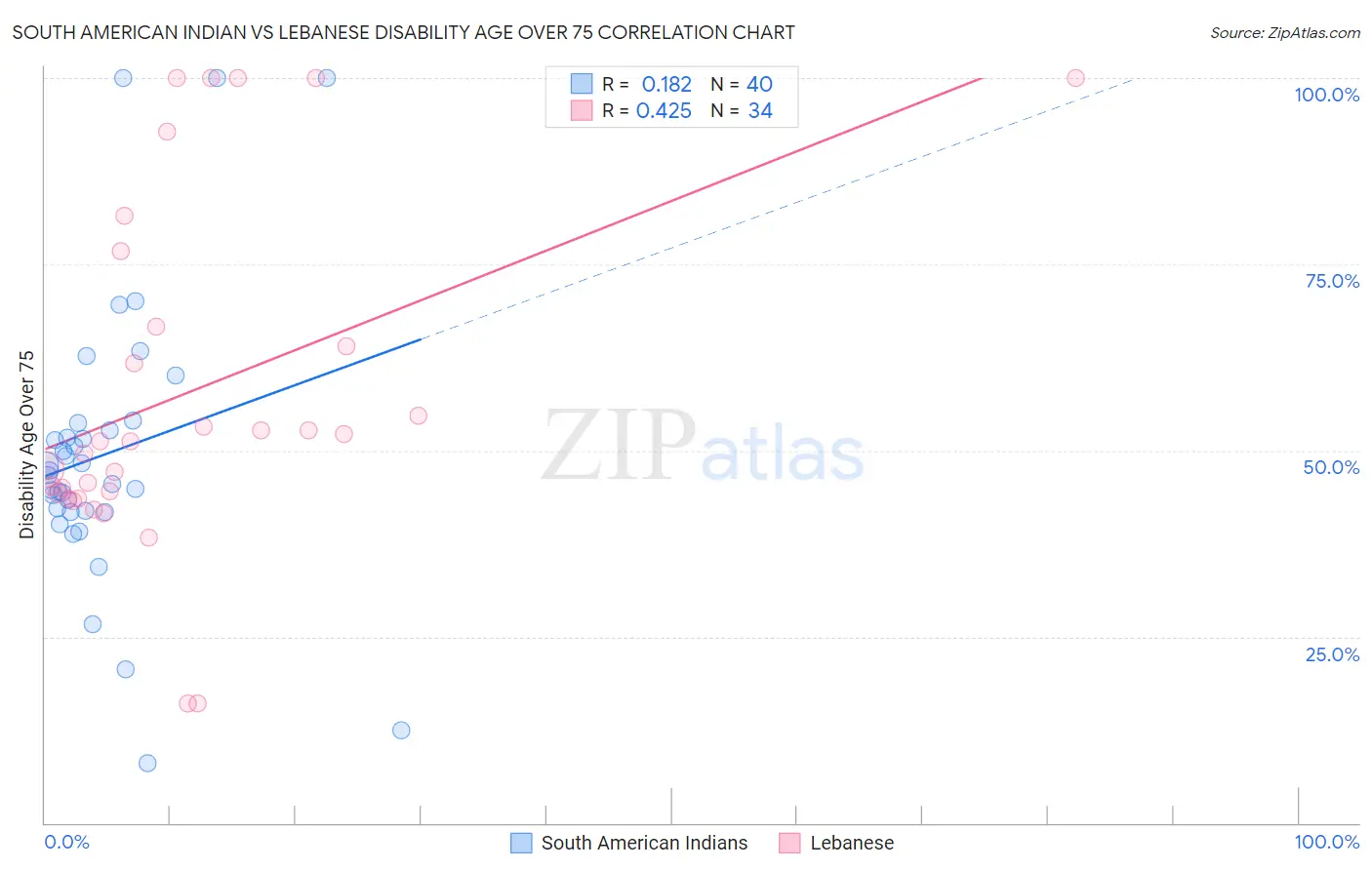 South American Indian vs Lebanese Disability Age Over 75