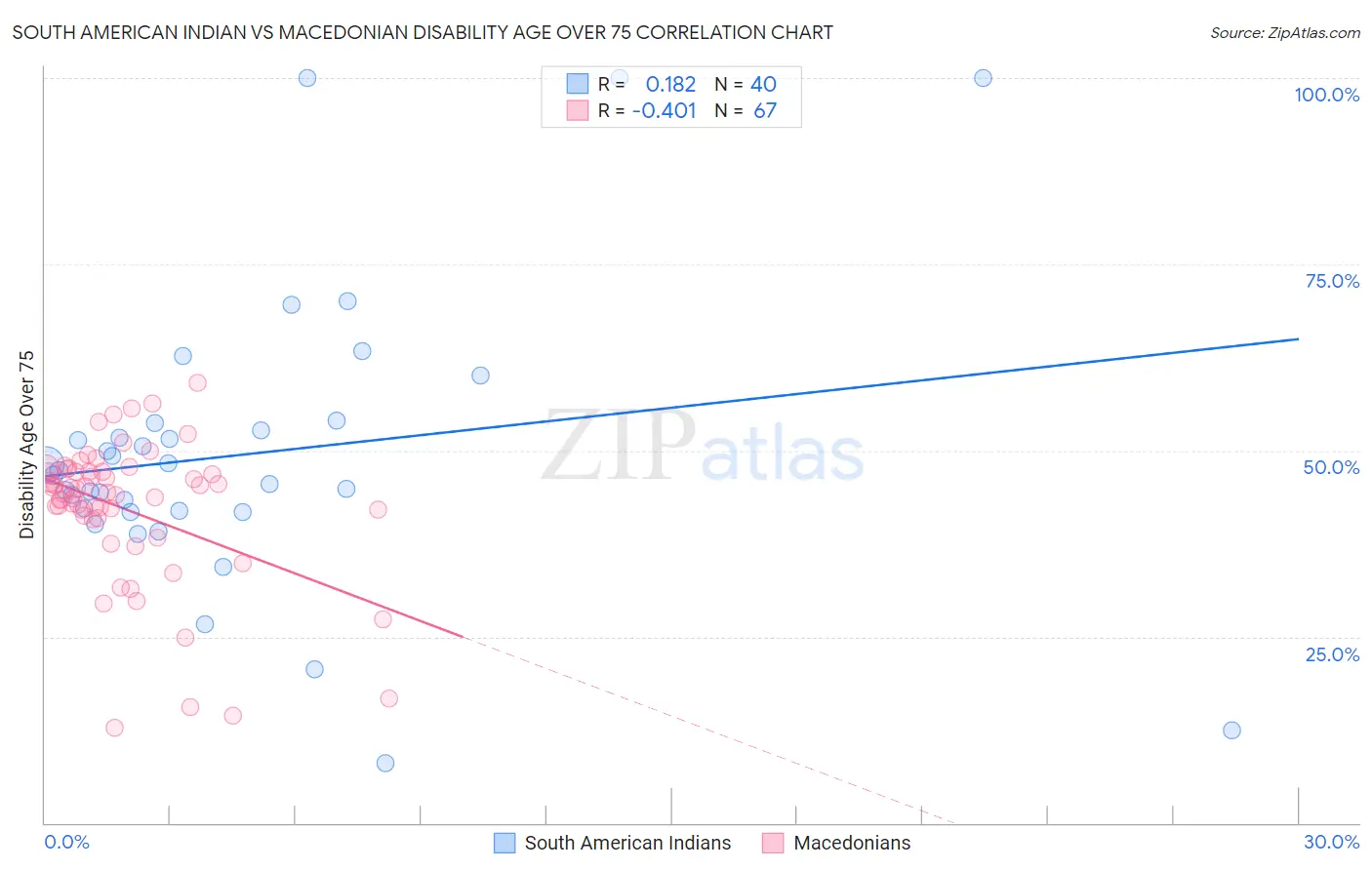 South American Indian vs Macedonian Disability Age Over 75