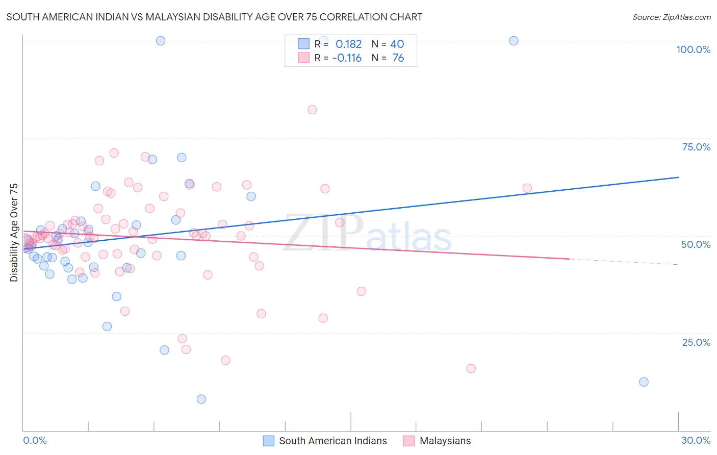 South American Indian vs Malaysian Disability Age Over 75