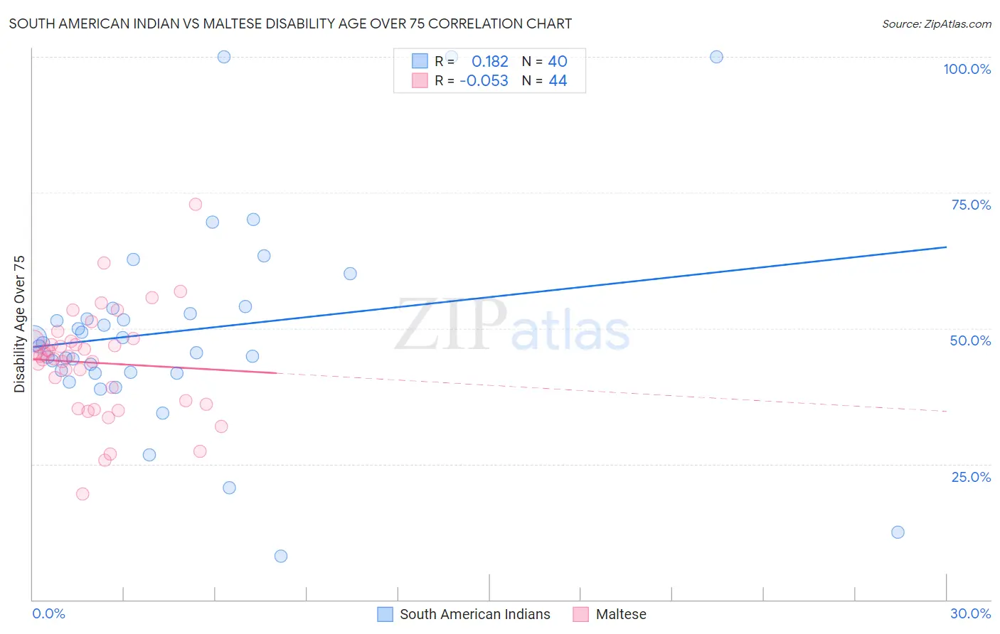 South American Indian vs Maltese Disability Age Over 75