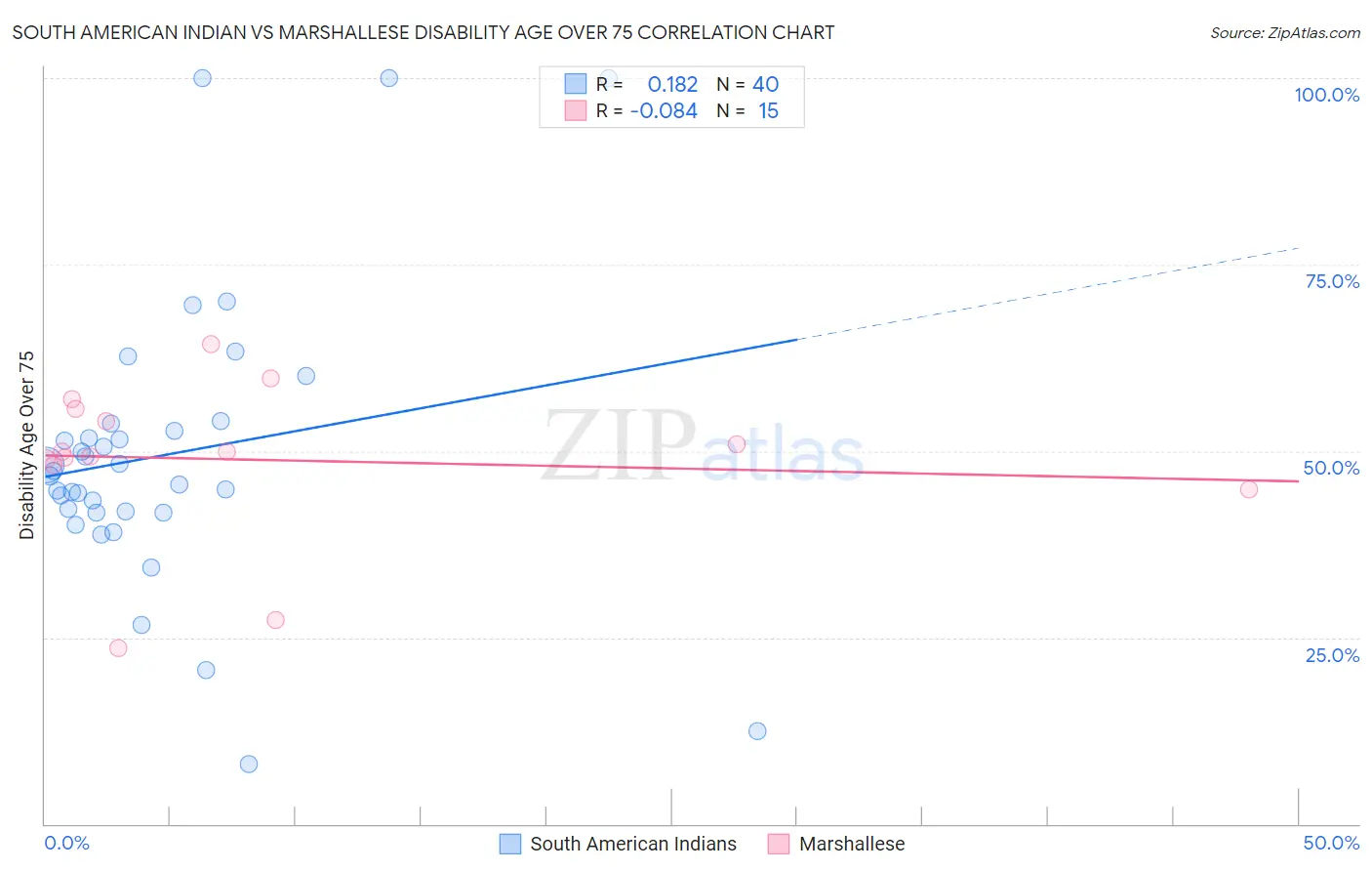 South American Indian vs Marshallese Disability Age Over 75