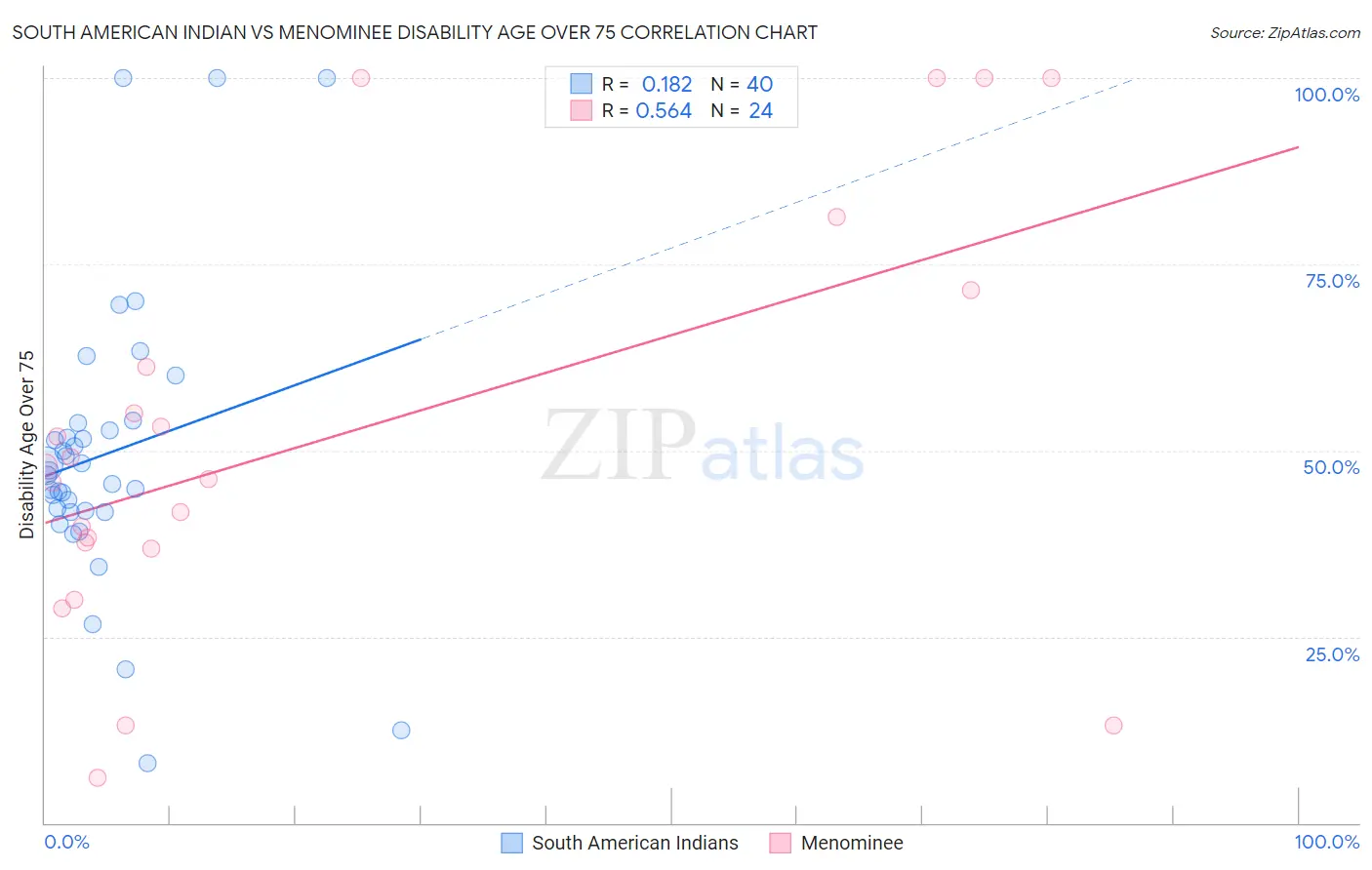 South American Indian vs Menominee Disability Age Over 75