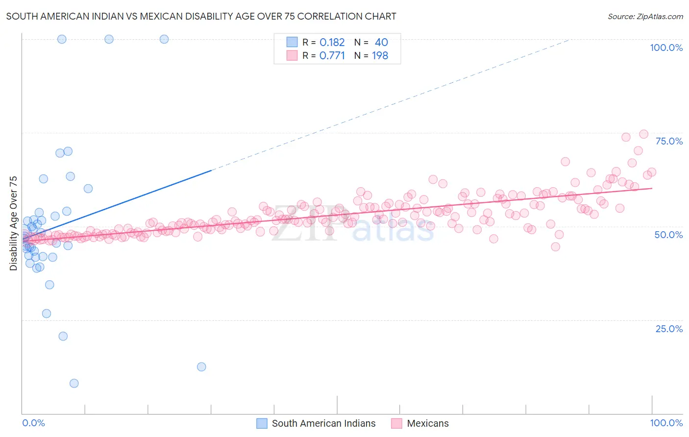 South American Indian vs Mexican Disability Age Over 75